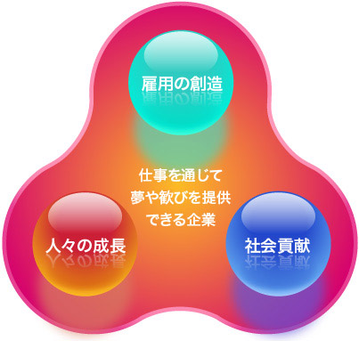 仕事を通じて夢や歓びを提供できる企業　雇用の創造 人々の成長 社会貢献