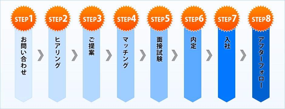 お問い合わせからご紹介までの流れ